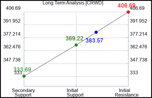 CRWD Long Term Analysis for June 28 2024