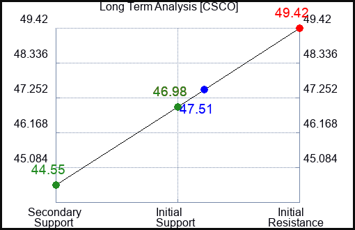 CSCO Long Term Analysis for June 28 2024