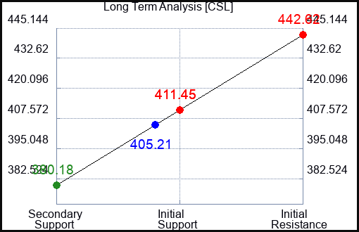 CSL Long Term Analysis for June 28 2024