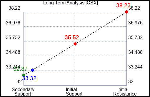 CSX Long Term Analysis for June 28 2024