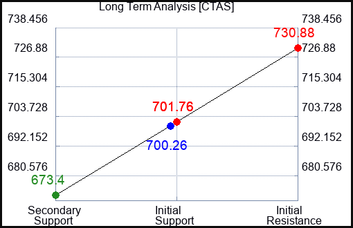 CTAS Long Term Analysis for June 28 2024