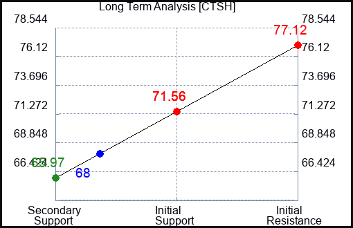 CTSH Long Term Analysis for June 28 2024