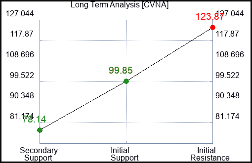 CVNA Long Term Analysis for June 28 2024