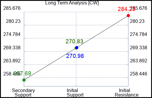 CW Long Term Analysis for June 28 2024