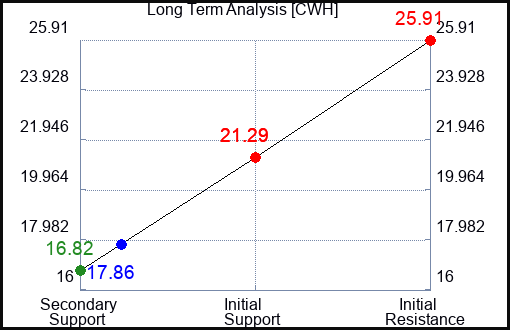 CWH Long Term Analysis for June 28 2024