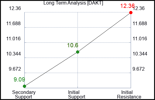 DAKT Long Term Analysis for June 28 2024