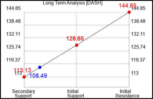 DASH Long Term Analysis for June 28 2024