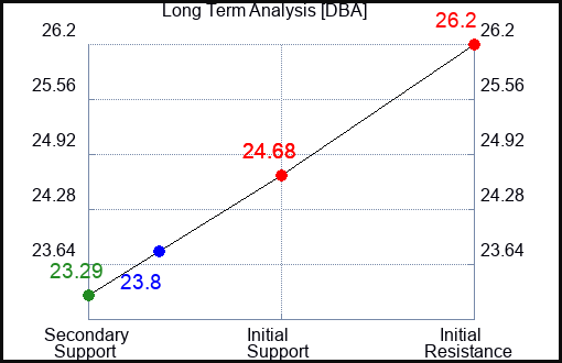 DBA Long Term Analysis for June 28 2024