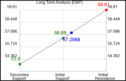 DBP Long Term Analysis for June 28 2024