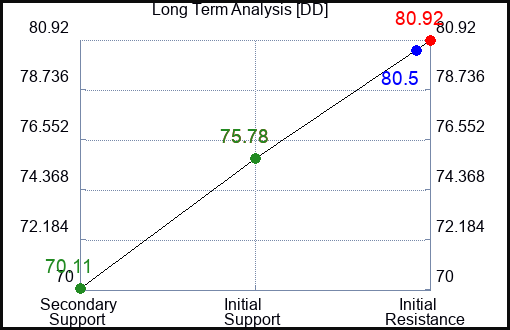 DD Long Term Analysis for June 28 2024