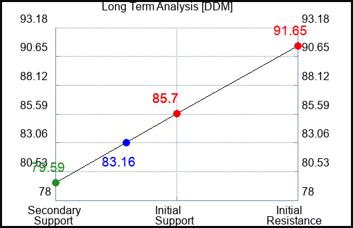 DDM Long Term Analysis for June 28 2024