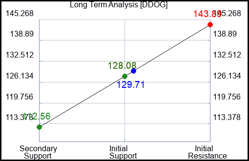 DDOG Long Term Analysis for June 28 2024