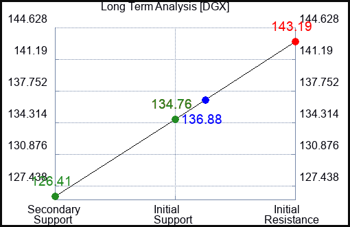 DGX Long Term Analysis for June 28 2024