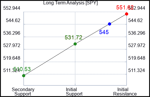 DHI Long Term Analysis for June 28 2024