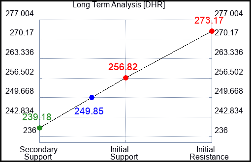 DHR Long Term Analysis for June 28 2024