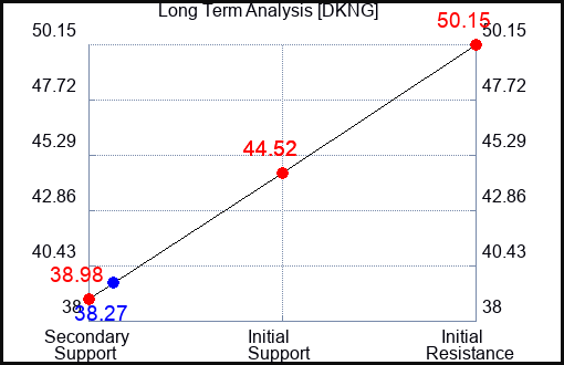 DKNG Long Term Analysis for June 28 2024