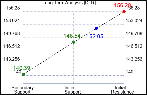 DLR Long Term Analysis for June 28 2024