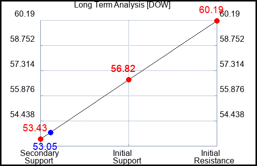 DOW Long Term Analysis for June 28 2024