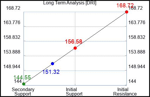 DRI Long Term Analysis for June 28 2024