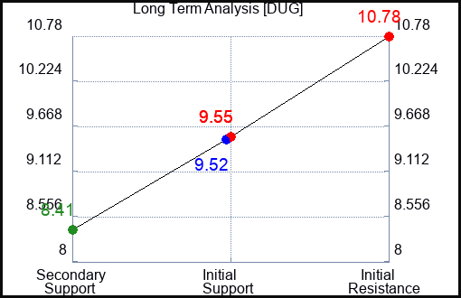 DUG Long Term Analysis for June 28 2024