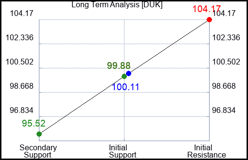 DUK Long Term Analysis for June 28 2024