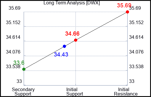 DWX Long Term Analysis for June 28 2024