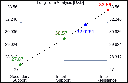 DXD Long Term Analysis for June 28 2024