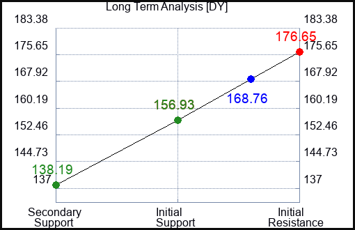 DY Long Term Analysis for June 28 2024