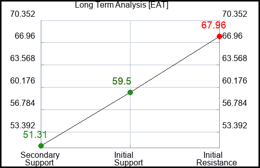 EAT Long Term Analysis for June 28 2024