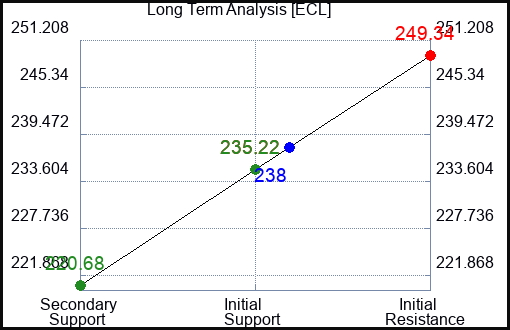 ECL Long Term Analysis for June 28 2024