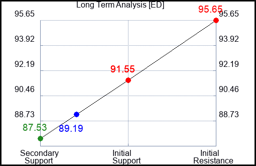 ED Long Term Analysis for June 28 2024