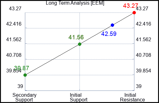 EEM Long Term Analysis for June 28 2024