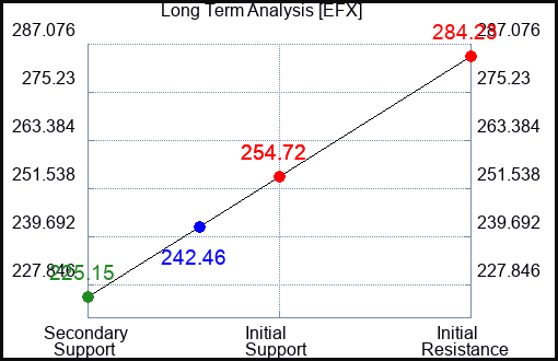 EFX Long Term Analysis for June 28 2024