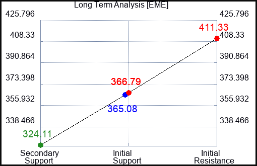 EME Long Term Analysis for June 28 2024