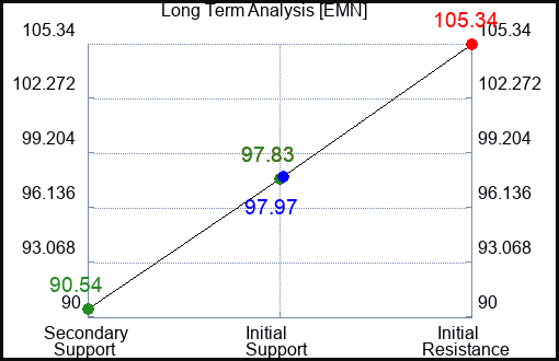 EMN Long Term Analysis for June 28 2024