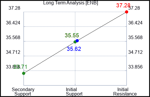 ENB Long Term Analysis for June 28 2024