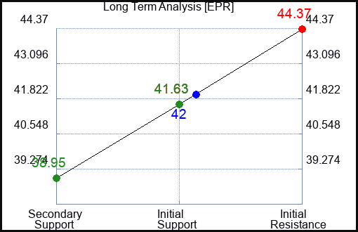 EPR Long Term Analysis for June 28 2024