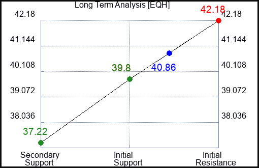 EQH Long Term Analysis for June 28 2024