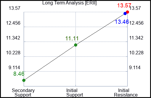 ERII Long Term Analysis for June 28 2024