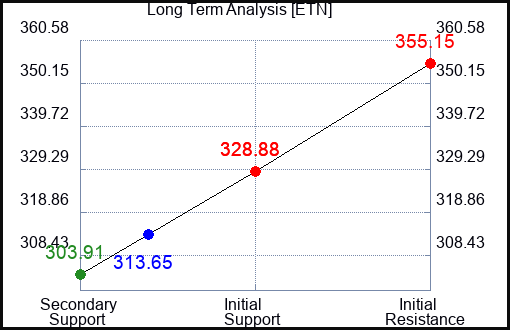 ETN Long Term Analysis for June 28 2024