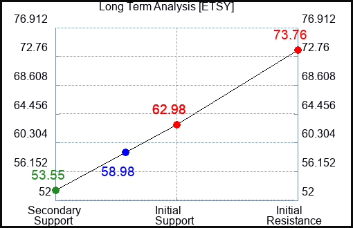 ETSY Long Term Analysis for June 28 2024