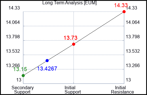 EUM Long Term Analysis for June 28 2024