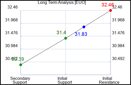 EUO Long Term Analysis for June 28 2024