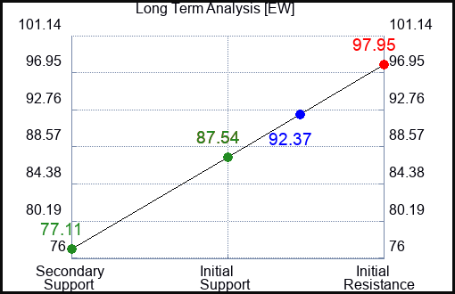 EW Long Term Analysis for June 28 2024