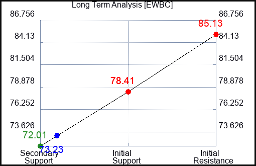 EWBC Long Term Analysis for June 28 2024