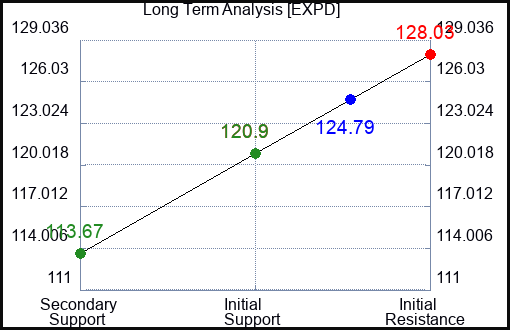 EXPD Long Term Analysis for June 28 2024