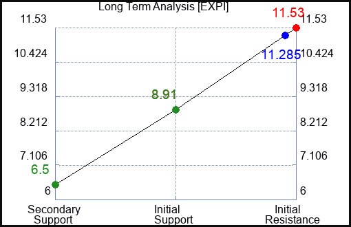 EXPI Long Term Analysis for June 28 2024