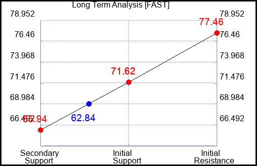 FAST Long Term Analysis for June 28 2024