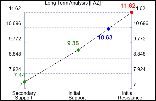 FAZ Long Term Analysis for June 28 2024 FAZ Long Term Analysis for June 28 2024