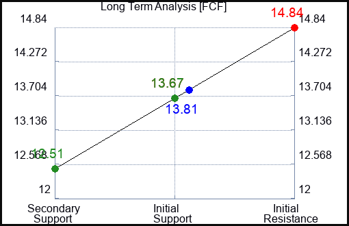 FCF Long Term Analysis for June 28 2024